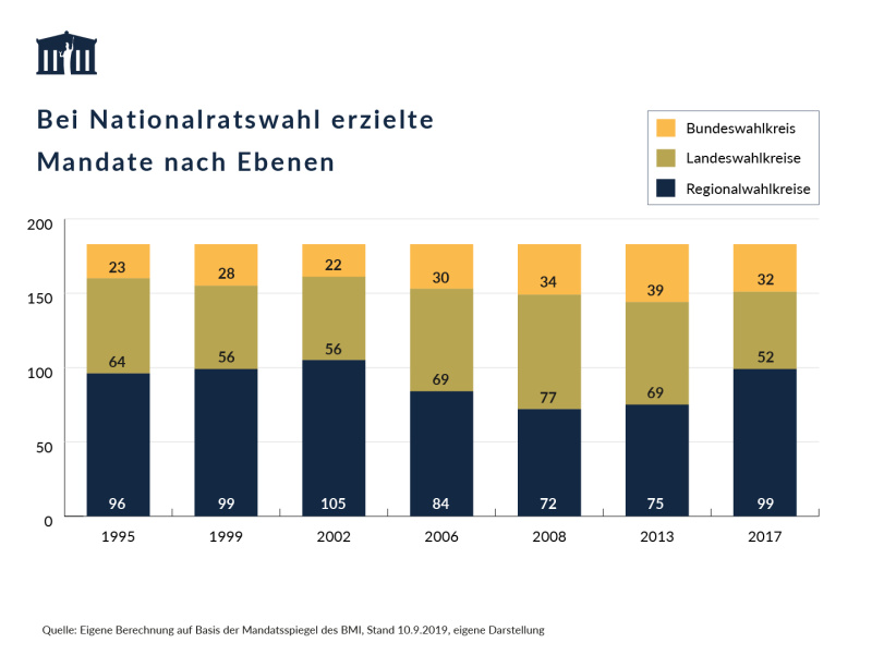 Fachdossier: Bei Nationalratswahl erzielte Mandate nach Ebenen -Visualisierung