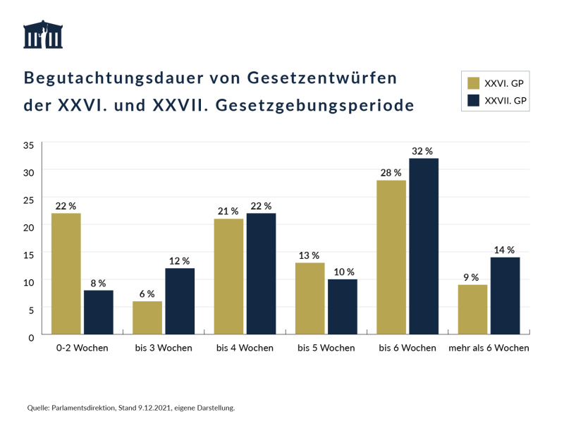 Die Grafik zeigt, wie viel Zeit für die Begutachtungsdauer von Gesetzentwürfe der 26. und 27. Gesetzgebungsperiode vorgesehen ist. Diese reicht von 0 bis 2 Wochen bis hin zu mehr als 6 Wochen. 