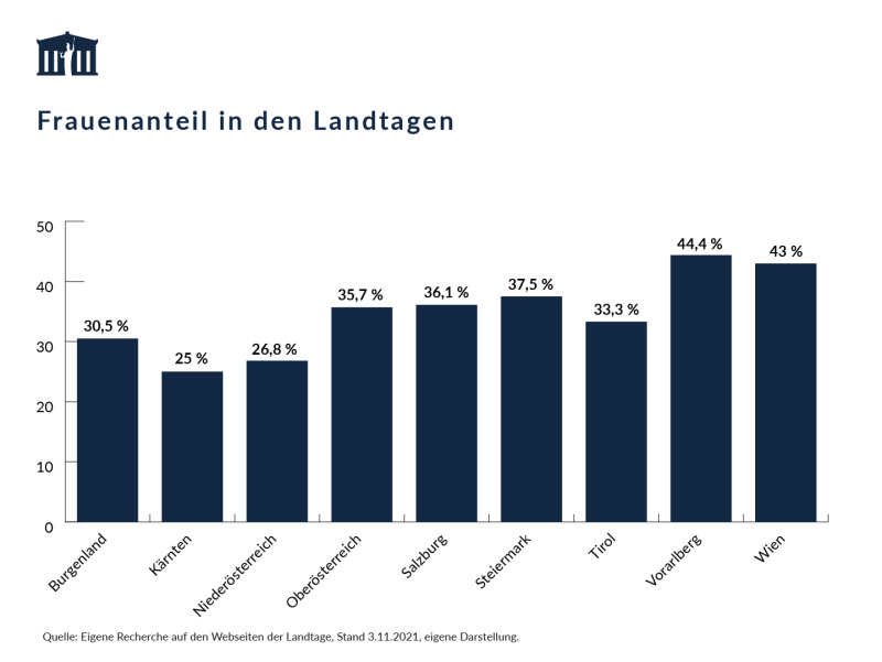 Fachdossier: Frauenanteil in den Landtagen der Bundesländer - Visualisierung