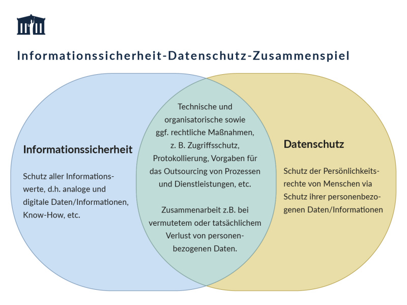 Grafik zum Zusammenspiel von Informationssicherheit und Datenschutz