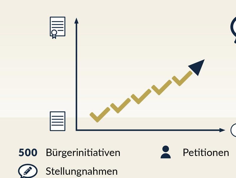 Petitionen
