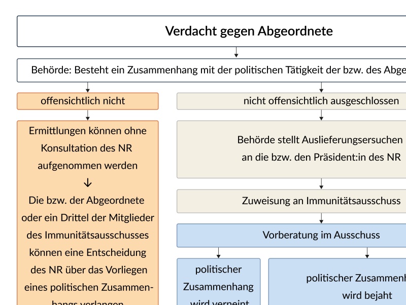 Ablauf bei Verdacht gegen Abgeordnete - Aufhebung der Immunität