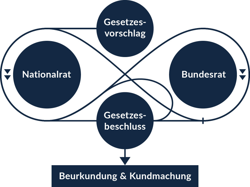 Weg Eines Gesetzes Parlament sterreich