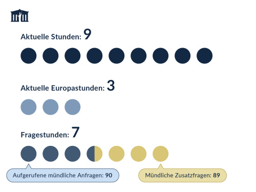 NR Statistik 2021 - Aktuelle Stunden / Aktuelle Europastunden / Fragestunden