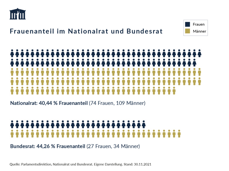 Fachdossier: Wie steht es um den Frauenanteil in Parlamenten? – Visualisierung