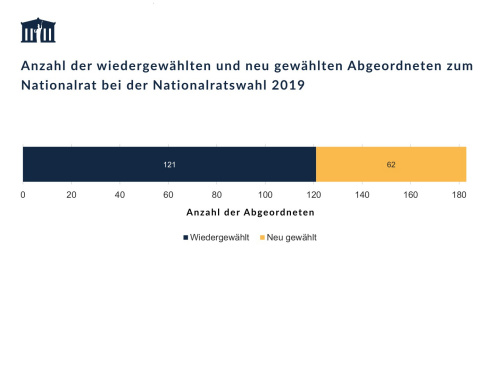 Wie verändert sich die Zusammensetzung des National­rats? Parlament