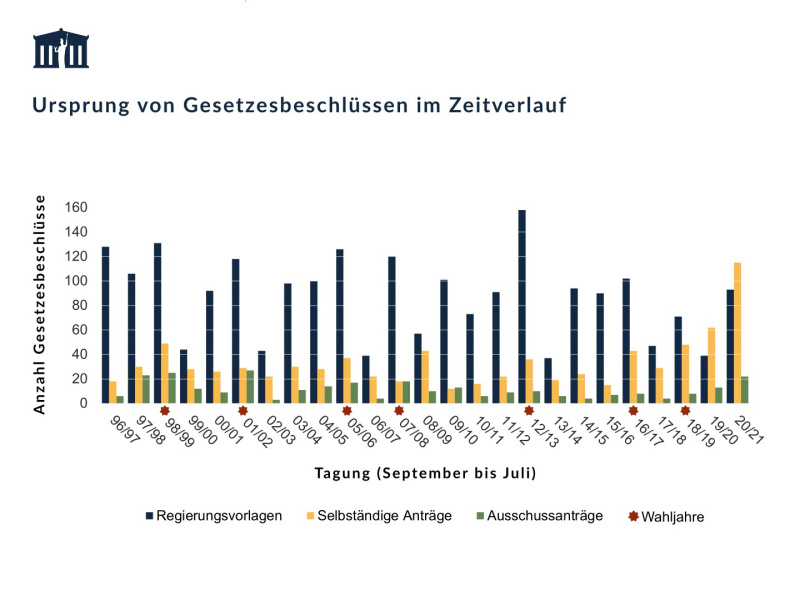 Ursprung von Gesetzesbeschlüssen im Zeitverlauf