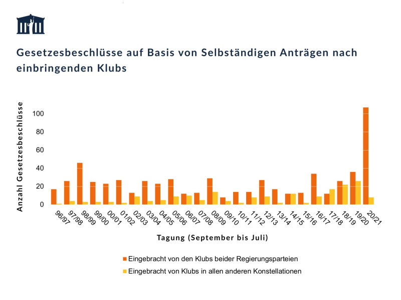 Gesetzesbeschlüsse auf Basis von Selbständigen Anträgen nach einbringenden Klubs