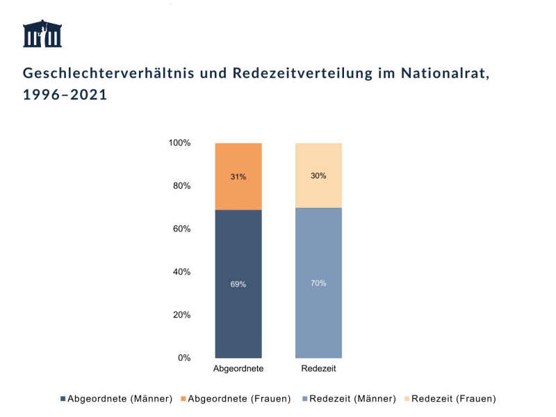 Geschlechterverhältnis und Redezeitverteilung im Nationalrat, zusammengefasst von 1996 bis 2021. (Details CSV-Datei)
