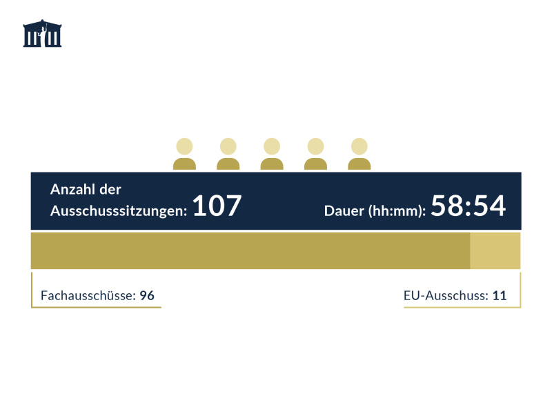 Anzahl und Dauer der Ausschusssitzungen im Bundesrat 2022