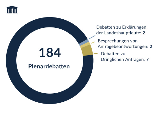 BR-Statistik 2022 - Anzahl Plenardebatten