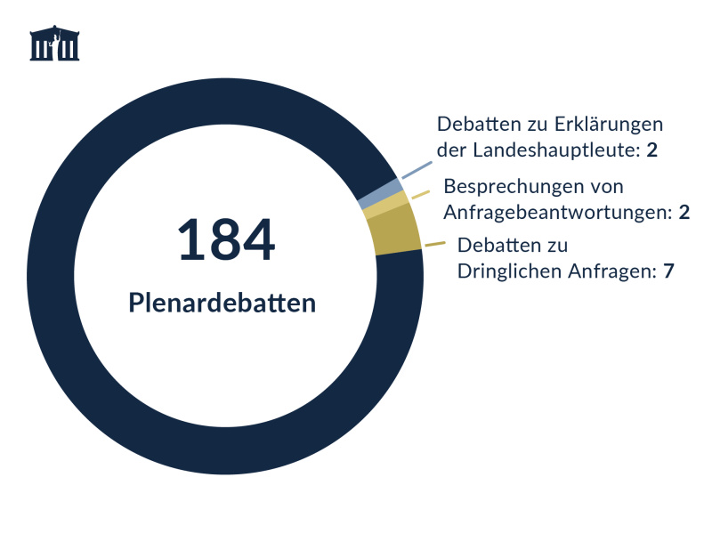 Anzahl der Debatten im Plenum des Bundesrats 2022