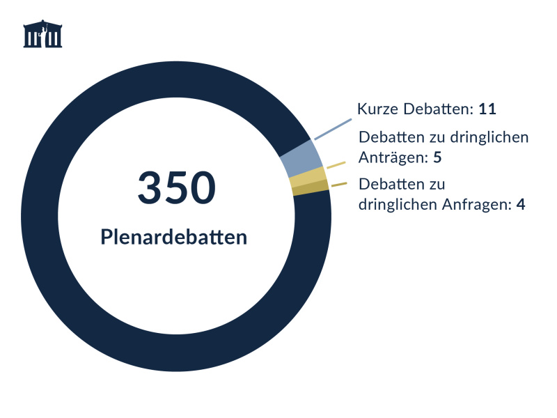 NR-Statistik 2022 - Anzahl Plenardebatten