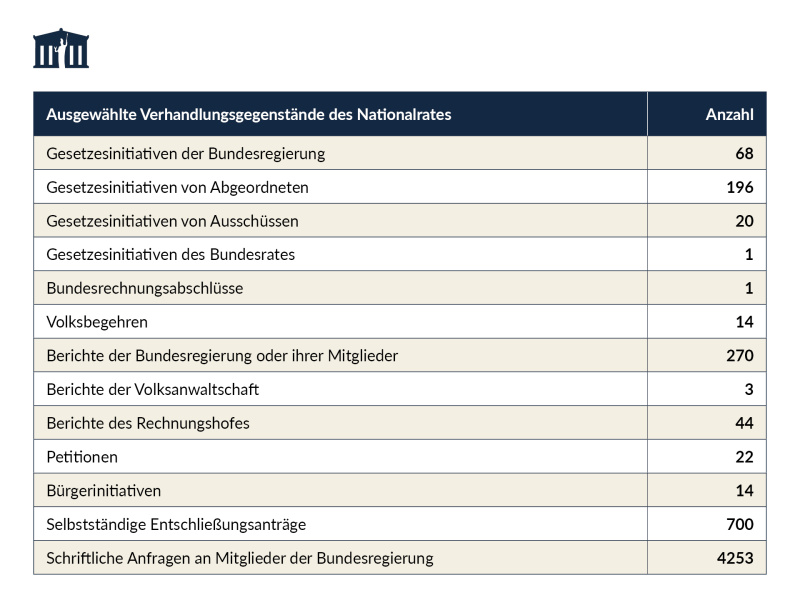 Ausgewählte Verhandlungsgegenstände des Nationalrates