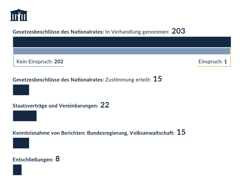 Anzahl von Gesetzesbeschlüssen mit Mitwirkungsrecht im Bundesrat 2022