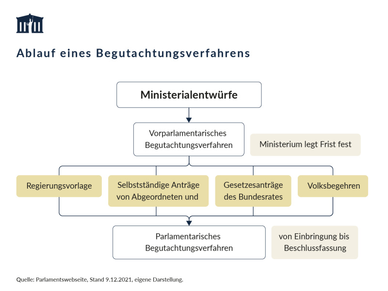 Die Grafik zeigt den Ablauf von vorparlamentarischen und parlamentarischen Begutachtungsverfahren.