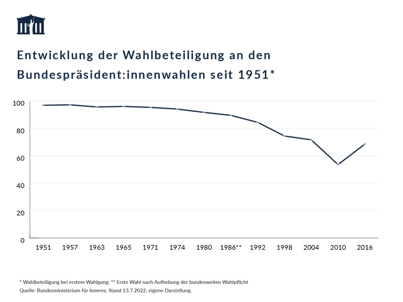 Das Liniendiagramm zeigt die Entwicklung der Wahlbeteiligung bei österreichischen Bundespräsidentenwahlen seit 1951  in Prozent. Die Grafik zeigt, dass 2010 mit rund 53% der historische Tiefstand der Wahlbeteiligung bei Bundespräsidentenwahlen erreicht wurde.