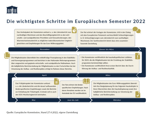 Fachdossier: Was ist neu im Europäischen Semester 2022? – Visualisierung 