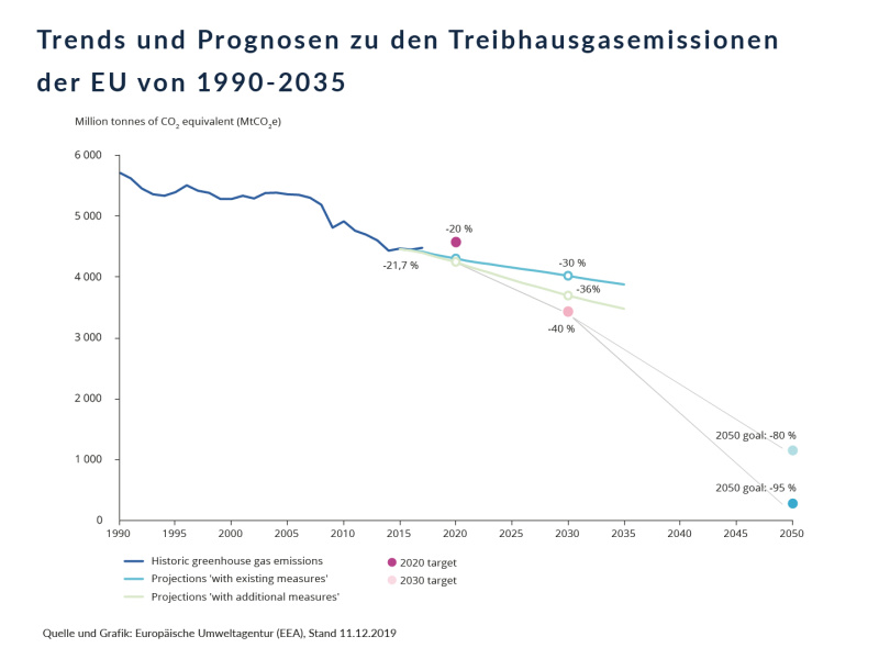 Die Grafik zeigt die historischen Trends der Treibhausemmissionen von 1990 bis 2017 und stellt die Vorgaben und Ziele der EU für 2020, 2030 und 2050 dar. Die hellblaue Linie stellt das Szenario "mit bestehenden Maßnahmen" dar, während die grüne Linie das Szenario "mit zusätzlichen Maßnahmen" darstellt. 
