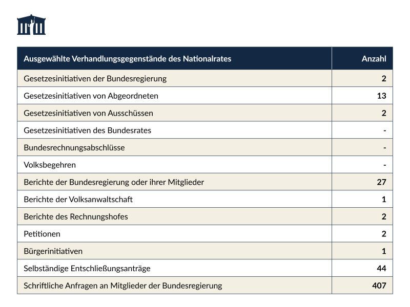 NR-Statistik - Ausgewählte Verhandlungsgegenstände - Jänner 2023