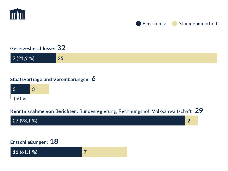 Gesetzesbeschlüsse / Staatsverträge / Berichte / Entschließungen im 1. Quartal 2023