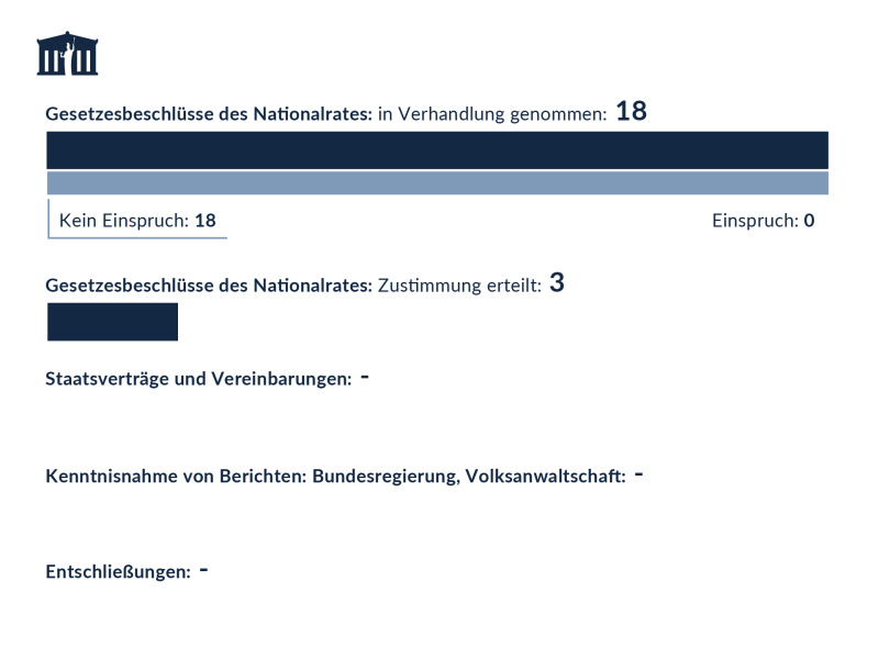 Gesetzesbeschlüsse im 1. Quartal 2023