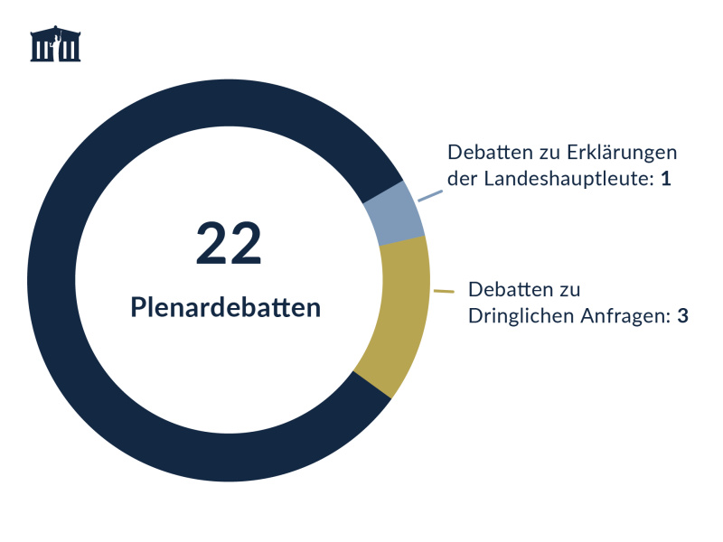 Debatten im Bundesrat im 1. Quartal 2023
