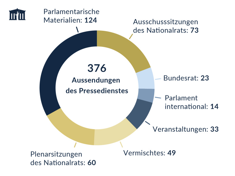 Aussendungen des Pressedienstes im 1. Quartal 2023