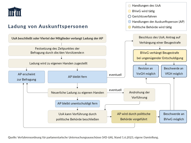 Illustration des im Text beschriebenen Ablaufs einer Ladung von Auskunftspersonen.
