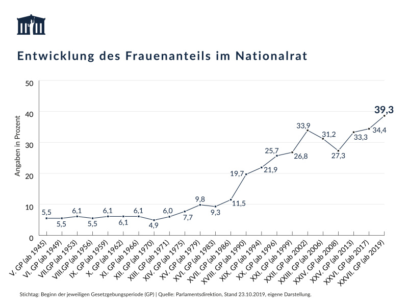 Fachdossier: Wie steht es um den Frauenanteil in Parlamenten? – Visualisierung, Stand 23.10.2019