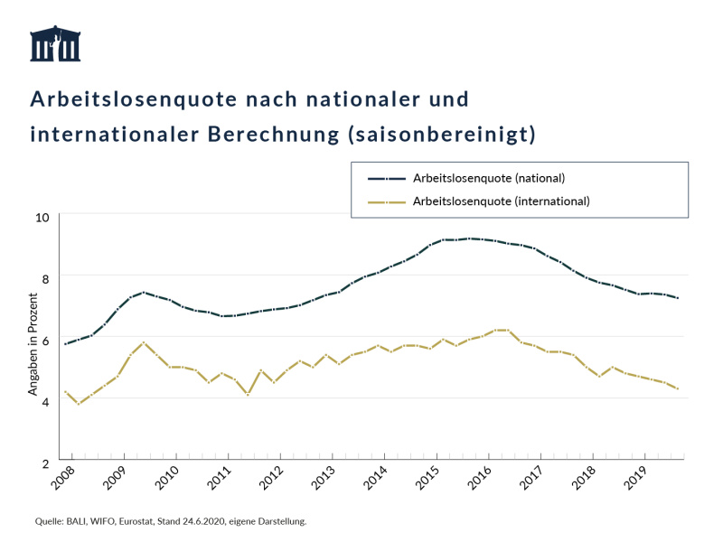 Die Grafik zeigt die jährlichen, saiosonbereinigten Arbeitslosenquoten in Österreich seit 2008. Dabei kommen unterschiedliche Berechnungsweisen zum Einsatz: einmal die Zahlen nach nationaler Berechnung (inklusive und exklusive Schulungsteilnehmer:innen) und nach internationaler Berechnung (gesamt).