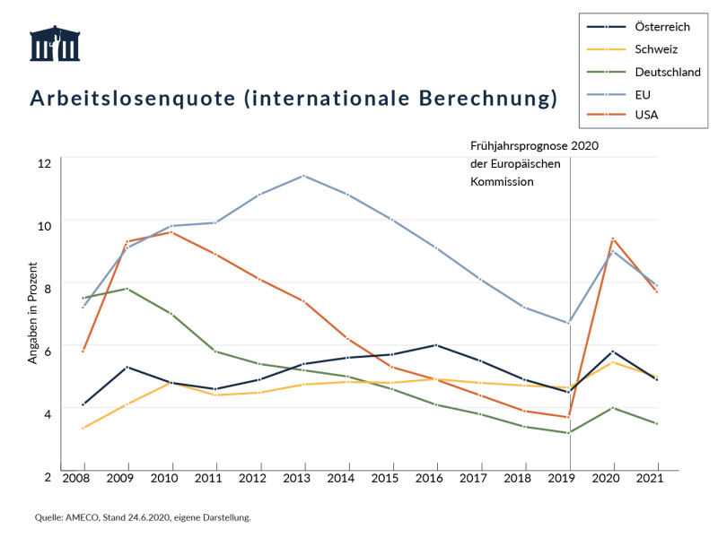 Die Grafik liefert einen Vergleich der Arbeitslosenquoten nach internationaler Berechnung ab dem Jahr 2008 für Österreich, Deutschland, der EU, der Schweiz und den USA dargestellt. Hier liegt Österreich mit rund 4,9% klar unter dem EU-Durchschnitt (7,9%) und dem Wert der USA (7,7%).