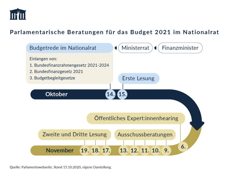 Die Grafik zeigt den zeitlichen Verlauf der Budgetberatungen - von der Budgetrede am 14. Oktober 2020, über das öffentliche Expert:innenhearing am 6. November 2020 und den anschließenden Ausschussberatungen, bis zu den Budgetverhandlungen des Nationalrates in einer dreitägigen Sitzung im November 2020.