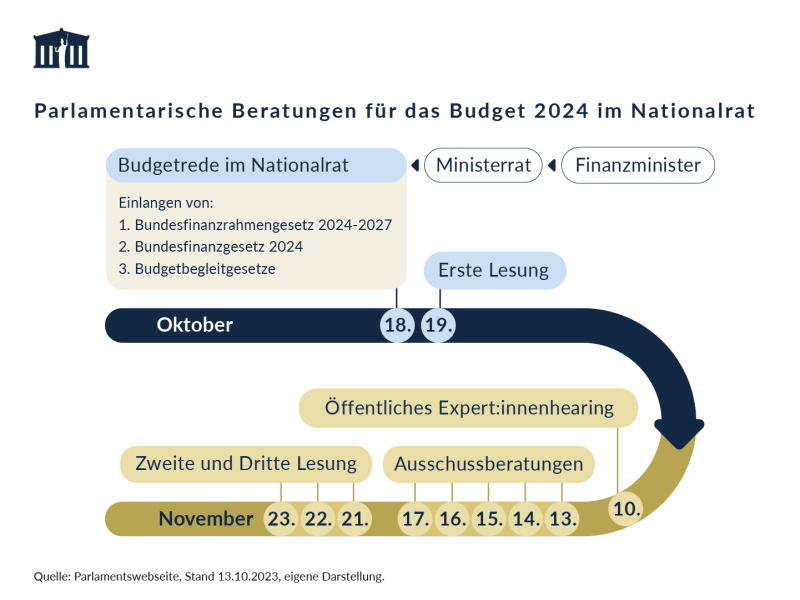 Zeitlicher Verlauf der parlamentarischen Beratungen über das Budget 2024 im österreichischen Nationalrat, einschließlich der Budgetrede am 18. Oktober 2023, des öffentlichen Expert:innenhearings am 10. November 2023, der Ausschussberatungen und der dreitägigen Budgetverhandlungen vom 21. bis 23. November 2023.