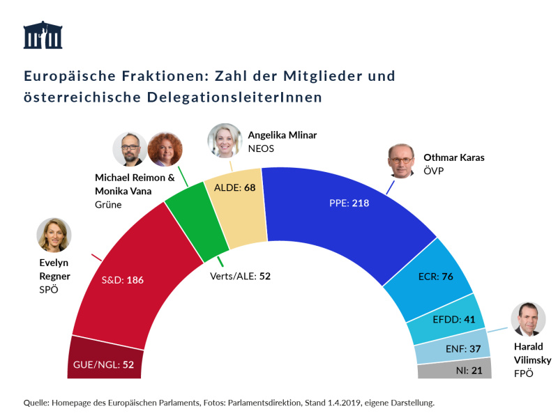 Die Infografik zeigt die Aufteilung der 751 Sitze des Europäischen Parlaments nach den Fraktionen. Die meisten Sitze haben S&D (Fraktion der Progressiven Allianz der Sozialdemokraten im Europäischen Parlament) mit 186 Sitzen und die PPE (Fraktion der Europäischen Volkspartei) mit 218 Sitzen.