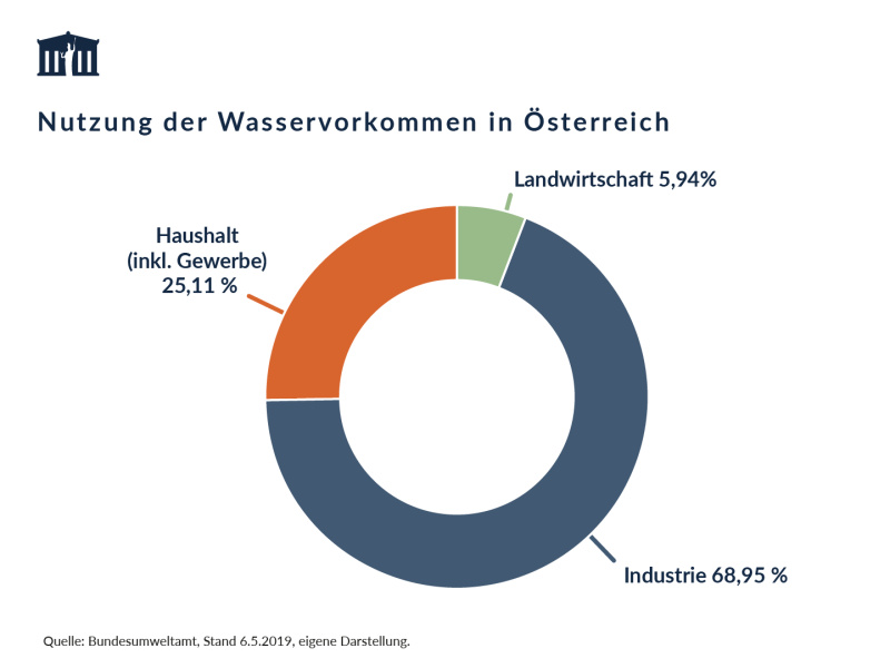 Die Grafik zeigt den prozentuellen Wasserverbrauch in Österreich nach Sektoren: Industrie: 68,95 %; Haushalte (inkl. Gewerbe): 25,11% und Landwirtschaft (5,94%)