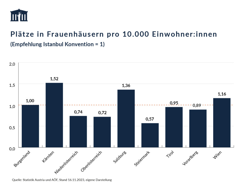 Plätze in Frauenhäuser pro 10.000 Einwohner:innen