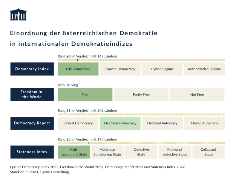 Einordnung der österreichischen Demokratie in internationalen Demokratieindizes