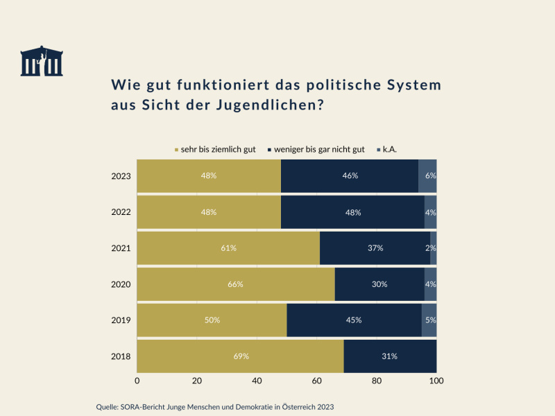 Satistik. Wie gut funktioniert das politische System aus Sicht der Jugendlichen?