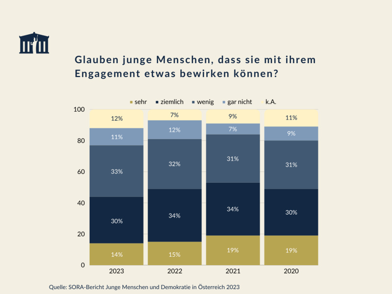 Statistik. Glauben junge Menschen, dass sie mit ihrem Engagement etwas bewirken können?