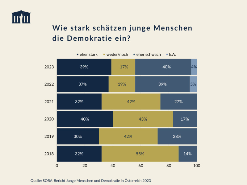 Stastik. Wie stark schätzen junge Menschen Demokratie ein?