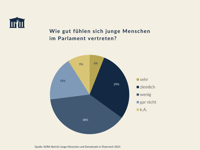 Statistik. Wie gut fühlen sich junge Menschen im Parlament vertreten?