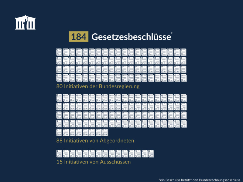 Grafik zur Anzahl der Gesetzesbeschlüsse 2023