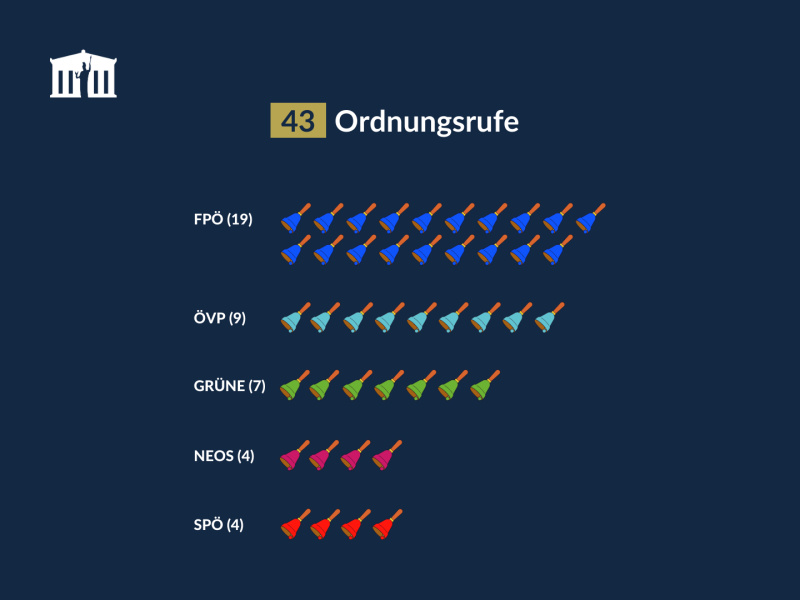 Grafik zur Anzahl und Verteilung der Ordnungsrufe im Nationalrat 2023