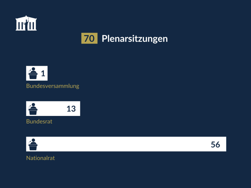 Grafik zur Anzahl der Plenarsitzungen