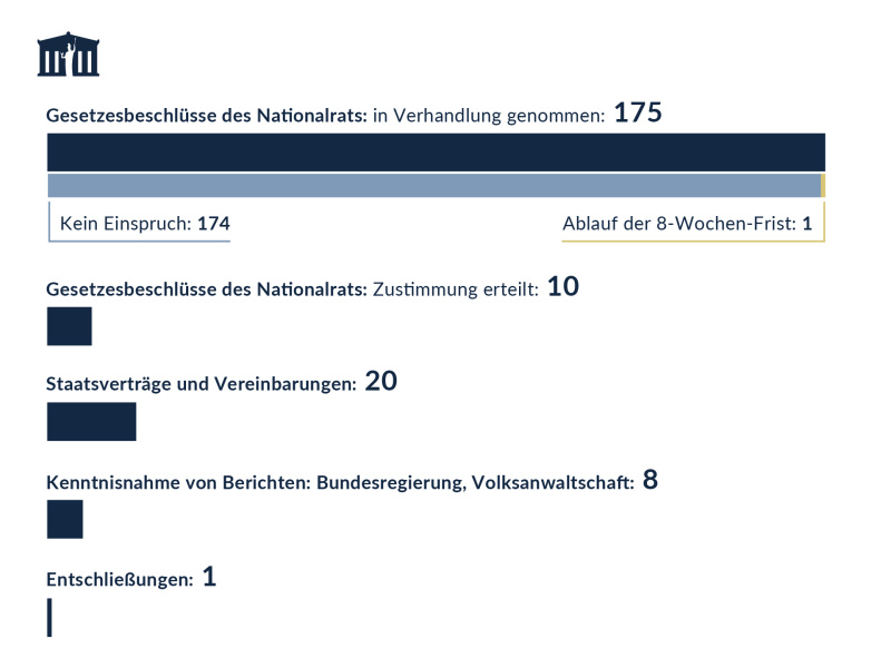 Anzahl von Gesetzesbeschlüssen mit Mitwirkungsrecht im Bundesrat 2023