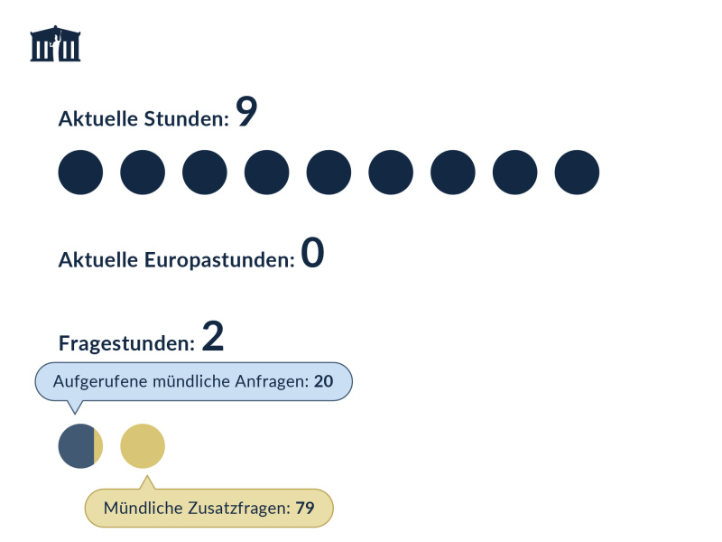 Anzahl von Aktuellen Stunden und Fragestunden im Bundesrat 2023