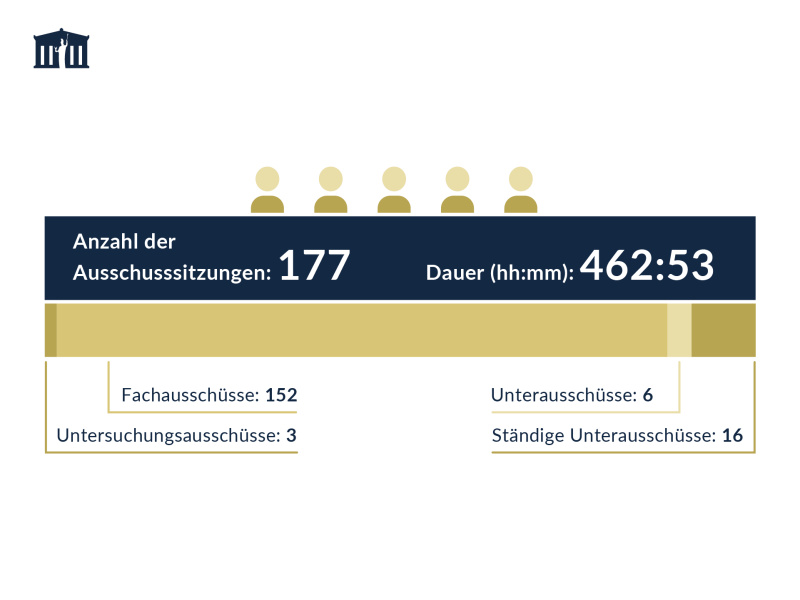 Anzahl und Dauer von Ausschusssitzungen im Nationalrat 2023