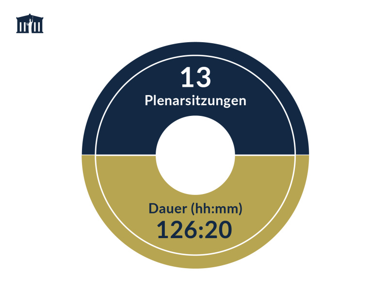 Anzahl und Dauer der Plenarsitzungen des Bundesrats 2023