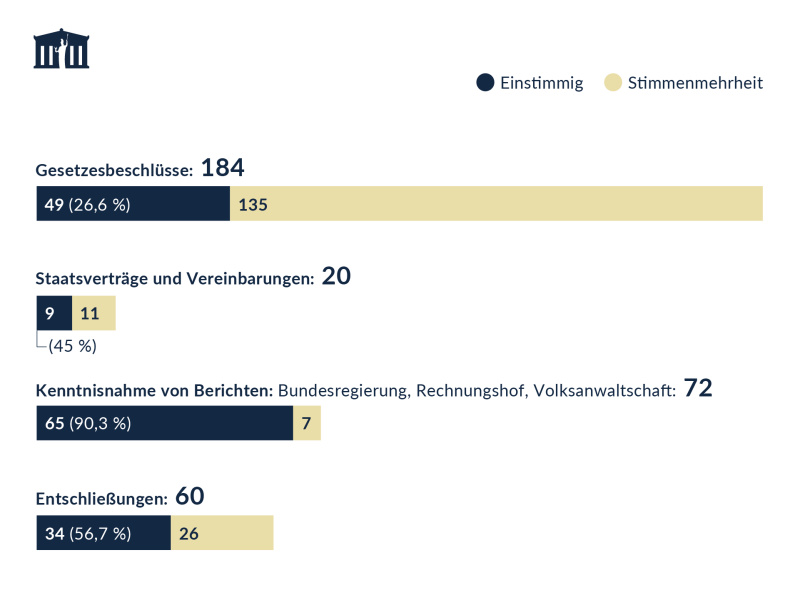 Anzahl ausgewählter Beschlüsse des Nationalrats 2023